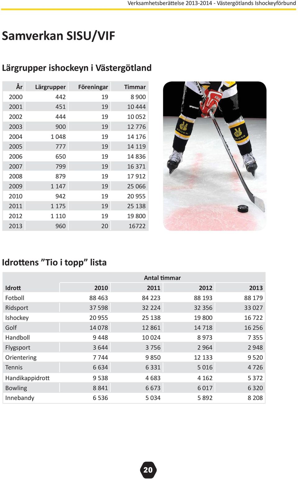 timmar Idrott 2010 2011 2012 2013 Fotboll 88 463 84 223 88 193 88 179 Ridsport 37 598 32 224 32 356 33 027 Ishockey 20 955 25 138 19 800 16 722 Golf 14 078 12 861 14 718 16 256 Handboll 9 448 10 024