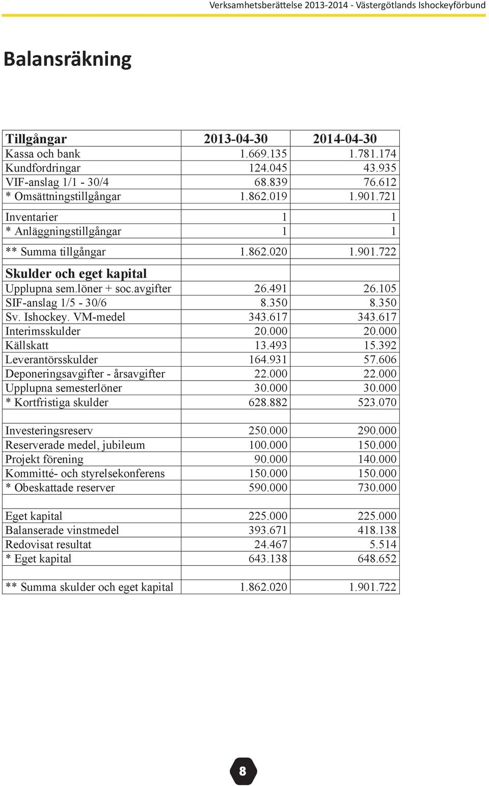 Ishockey. VM-medel 343.617 343.617 Interimsskulder 20.000 20.000 Källskatt 13.493 15.392 Leverantörsskulder 164.931 57.606 Deponeringsavgifter - årsavgifter 22.000 22.000 Upplupna semesterlöner 30.