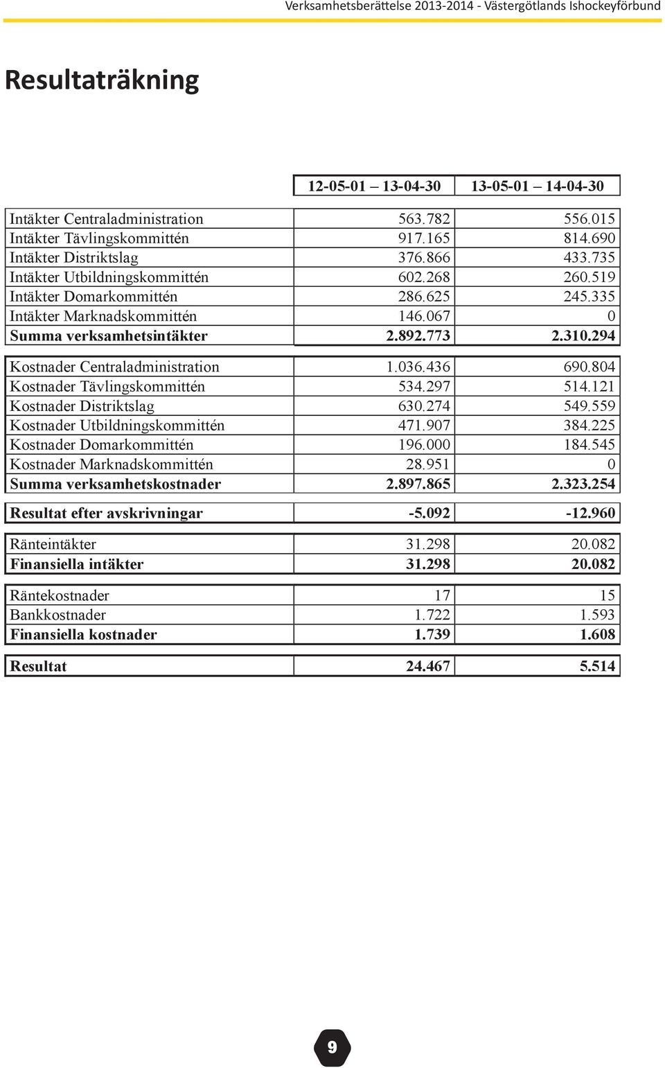 294 Kostnader Centraladministration 1.036.436 690.804 Kostnader Tävlingskommittén 534.297 514.121 Kostnader Distriktslag 630.274 549.559 Kostnader Utbildningskommittén 471.907 384.