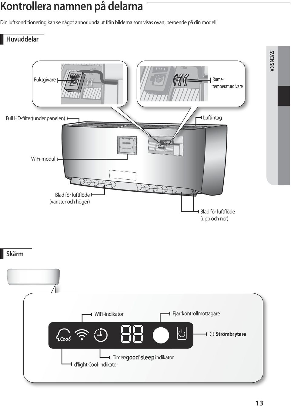 Huvuddelar SVENSKA Fuktgivare Rumstemperaturgivare Full HD-filter(under panelen) Luftintag WiFi-modul