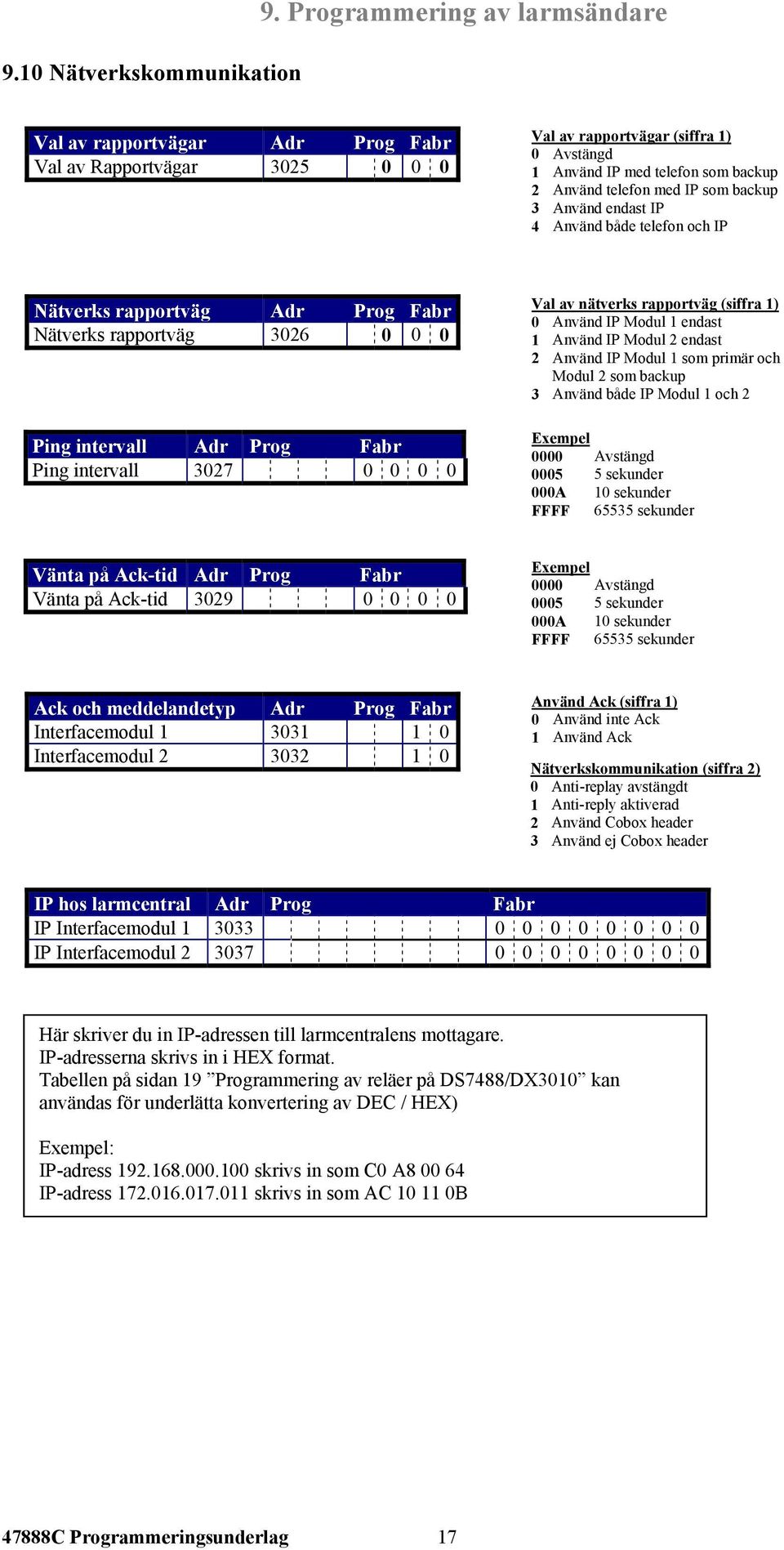 backup 3 Använd endast IP 4 Använd både telefon och IP Nätverks rapportväg Adr Prog Fabr Nätverks rapportväg 3026 0 0 0 Ping intervall Adr Prog Fabr Ping intervall 3027 0 0 0 0 Val av nätverks