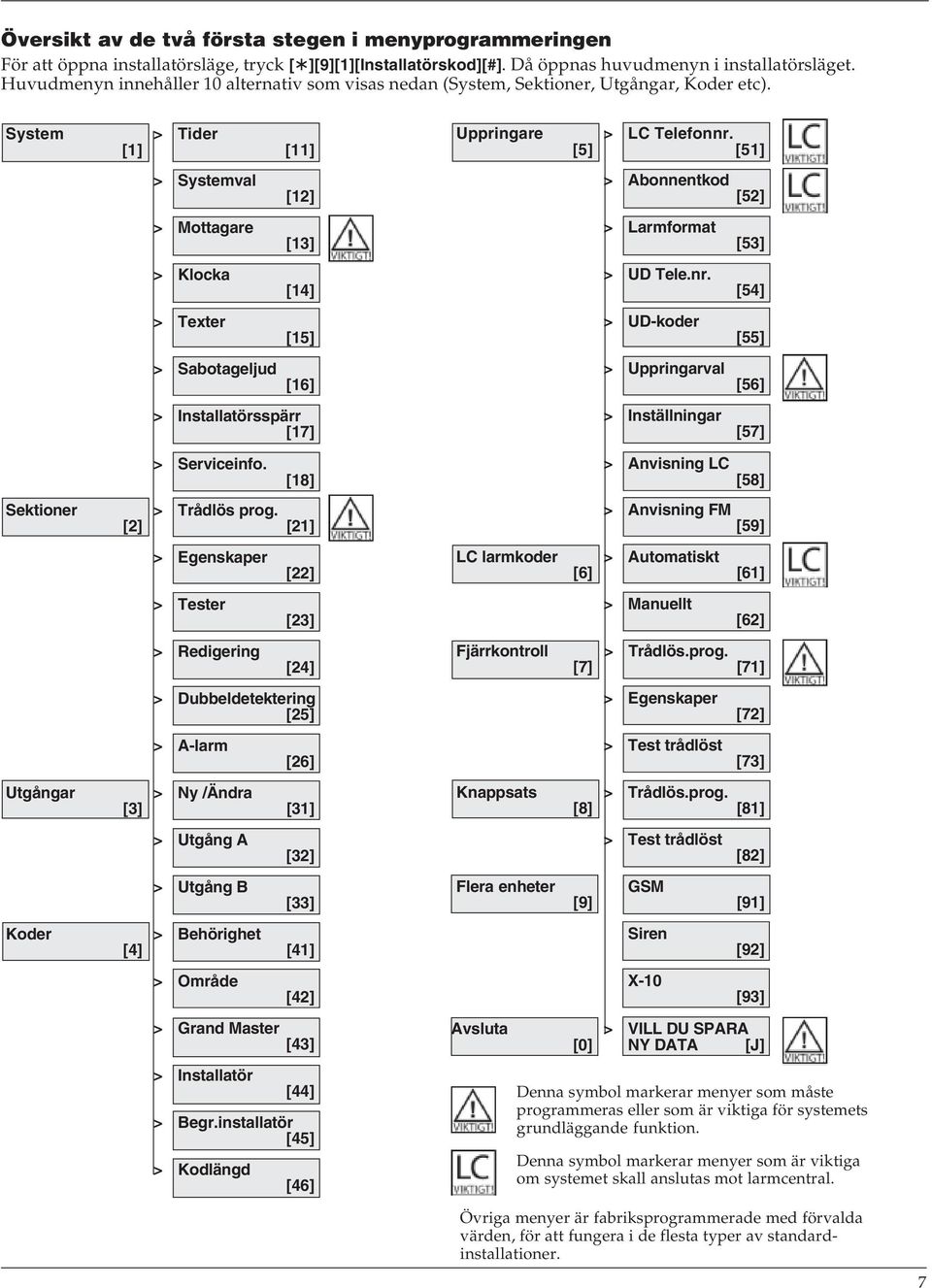 System > Tider [1] [11] > Systemval > Mottagare > Klocka > Texter [12] [13] [14] [15] > Sabotageljud [16] > Installatörsspärr [17] > Serviceinfo. [18] Sektioner > Trådlös prog.