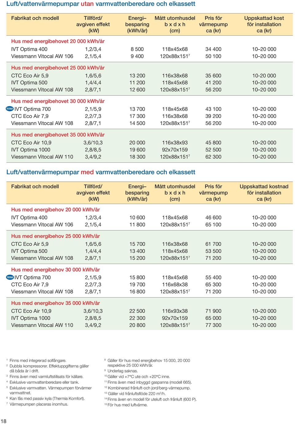10 20 000 Hus med energibehovet 25 000 kwh/år CTC Eco Air 5,9 1,6/5,6 13 200 116x38x68 35 600 10-20 000 IVT Optima 500 1,4/4,4 11 200 118x45x68 41 200 10 20 000 Viessmann Vitocal AW 108 2,8/7,1 12
