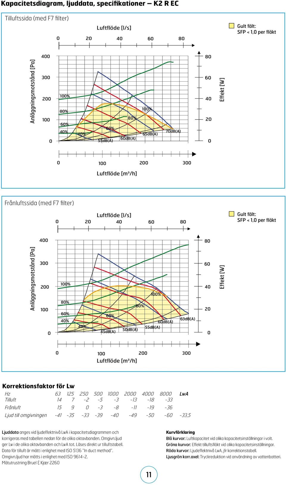 fläkt 400 80 Anläggningsmotstånd [Pa] 300 200 100 0 100% 80% 60% 40% 60% 80% 100% 60dB(A) 40% 55dB(A) 50dB(A) 45dB(A) 63dB(A) 60 40 20 0 Effekt [W] 0 100 200 300 Luftflöde [m³/h] Korrektionsfaktor