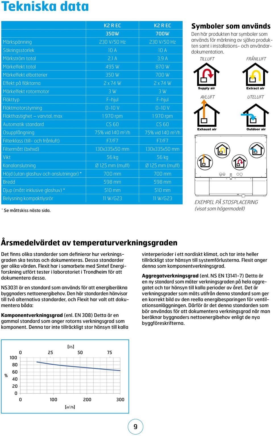 60 Osuppfångning 75% vid 140 m 3 /h 75% vid 140 m 3 /h Filterklass (till- och frånluft) F7/F7 F7/F7 Filtermått (bxhxd) 130x335x50 mm 130x335x50 mm Vikt 56 kg 56 kg Kanalanslutning Ø 125 mm (muff) Ø