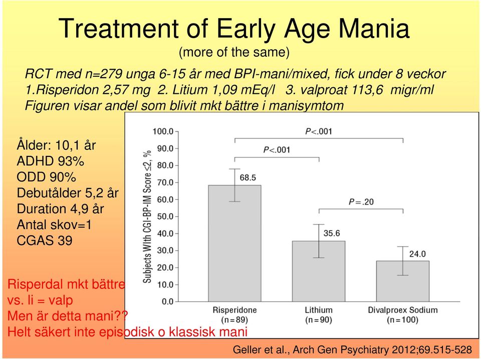 valproat 113,6 migr/ml Figuren visar andel som blivit mkt bättre i manisymtom Ålder: 10,1 år ADHD 93% ODD 90%