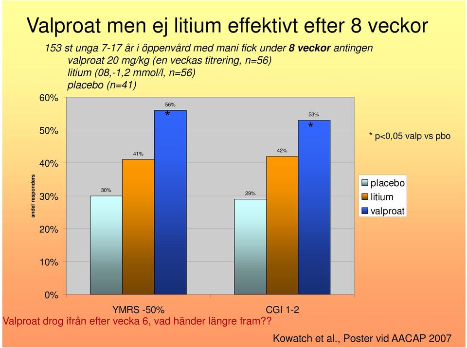 56% * 53% * * p<0,05 valp vs pbo 40% 41% 42% andel responders 30% 30% 29% placebo litium valproat 20% 10% 0%