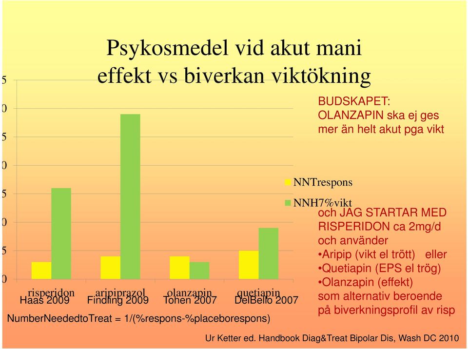 1/(%respons-%placeborespons) NNTrespons NNH7%vikt och JAG STARTAR MED RISPERIDON ca 2mg/d och använder Aripip (vikt el trött) eller