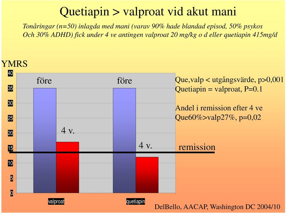 före före Que,valp < utgångsvärde, p>0,001 Quetiapin = valproat, P=0.