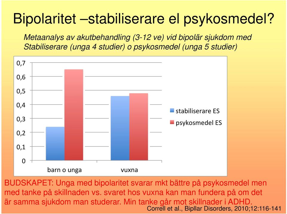 0,7 0,6 0,5 0,4 stabiliserare ES 0,3 psykosmedel ES 0,2 0,1 0 barn o unga vuxna BUDSKAPET: Unga med bipolaritet svarar mkt