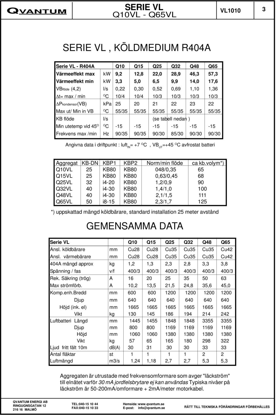-15-15 -15-15 -15-15 Frekvens max /min Hz 90/35 90/35 90/30 85/30 90/30 90/30 Angivna data i driftpunkt : luft IN = +7 O C, VB UT =+45 O C avfrostat batteri Aggregat KB-DN KBP1 KBP2 Norm/min flöde ca