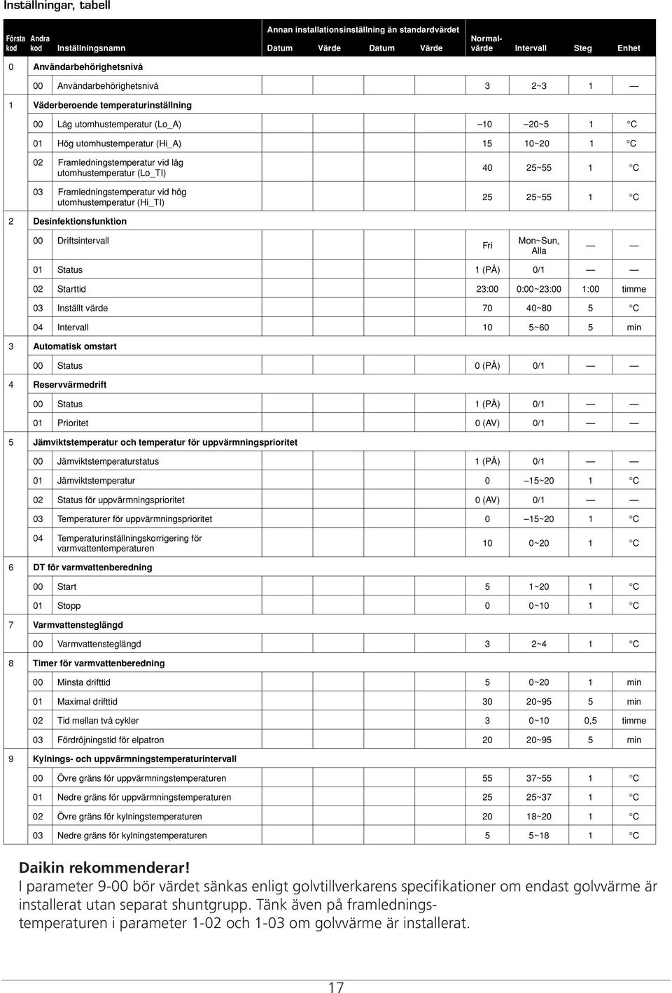 (Lo_TI) 03 Framledningstemperatur vid hög utomhustemperatur (Hi_TI) 40 25~55 C 25 25~55 C 2 Desinfektionsfunktion 00 Driftsintervall Fri Mon~Sun, Alla 0 Status (PÅ) 0/ 02 Starttid 23:00 0:00~23:00