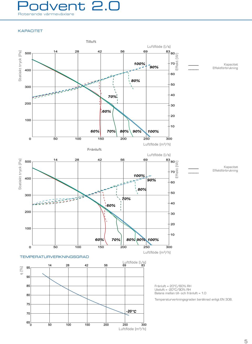 TEMPERATURVERKNINGSGRAD Luftflöde (l/s) Luftflöde (m³/h) η [%] Frånluft = 20 C/60% RH Uteluft = -20