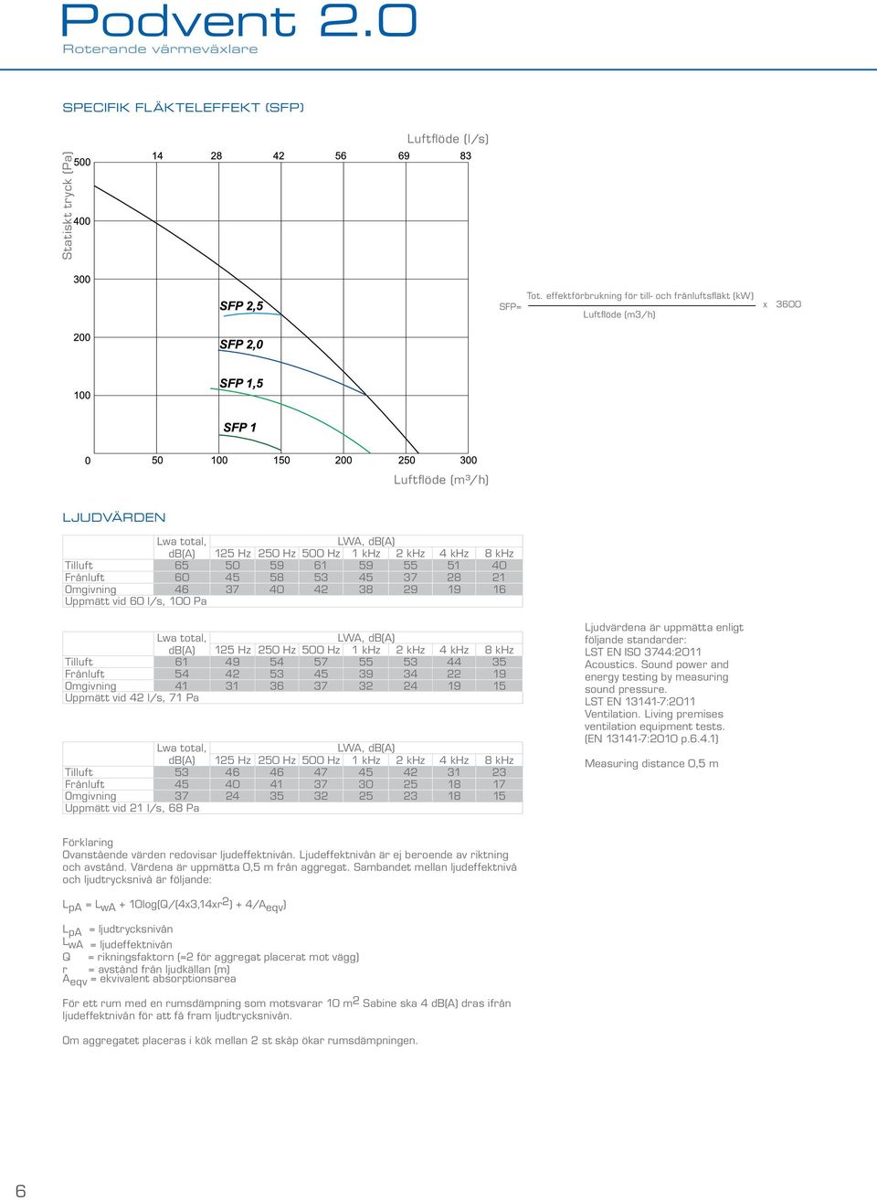 61 59 55 51 40 Frånluft 60 45 58 53 45 37 28 21 Omgivning 46 37 40 42 38 29 19 16 Uppmätt vid 60 l/s, 100 Pa Lwa total, LWA, db(a) db(a) 125 Hz 250 Hz 500 Hz 1 khz 2 khz 4 khz 8 khz Tilluft 61 49 54