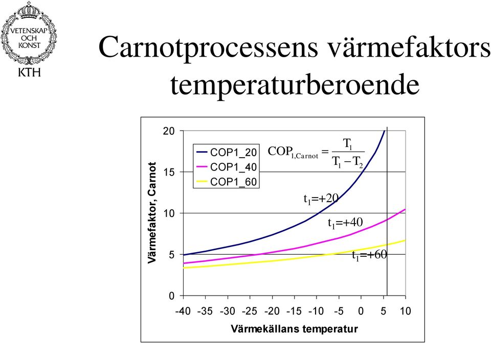 COP1, Carnot T1 T T 1 2 t 1 =+20 t 1 =+40 5 t 1 =+60