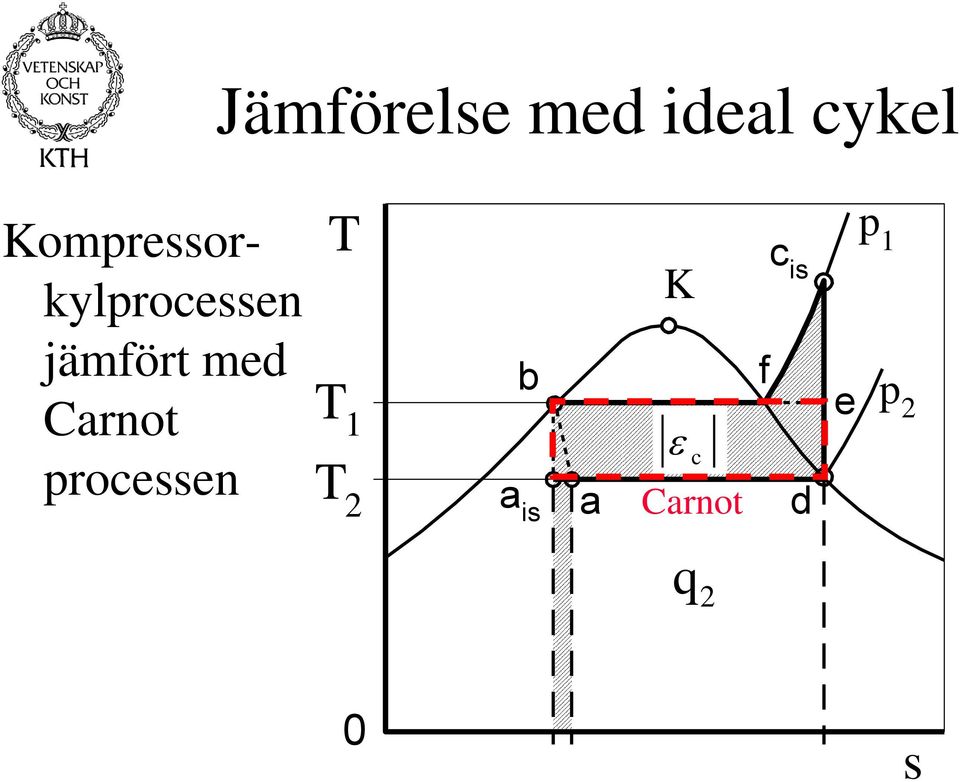 med Carnot processen T T 1 T 2 b