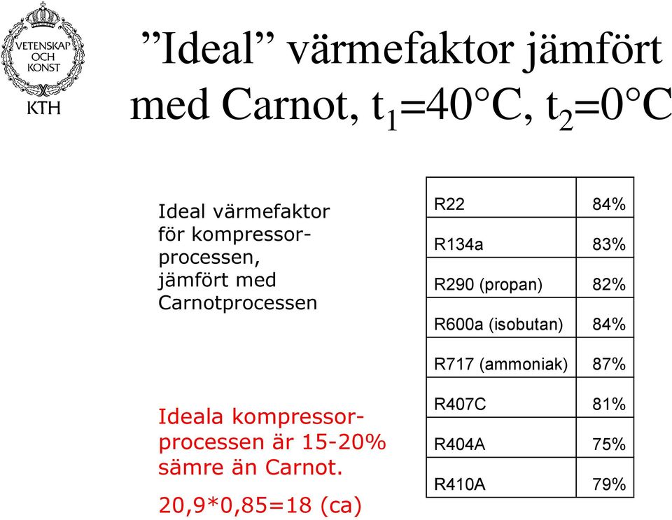 (propan) 82% R600a (isobutan) 84% R717 (ammoniak) 87% Ideala