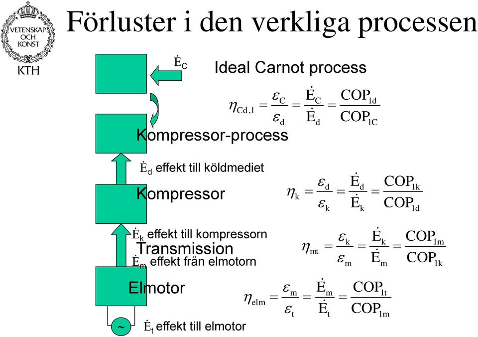 COP COP 1k 1d ~ E k effekt till kompressorn Transmission E m effekt från elmotorn