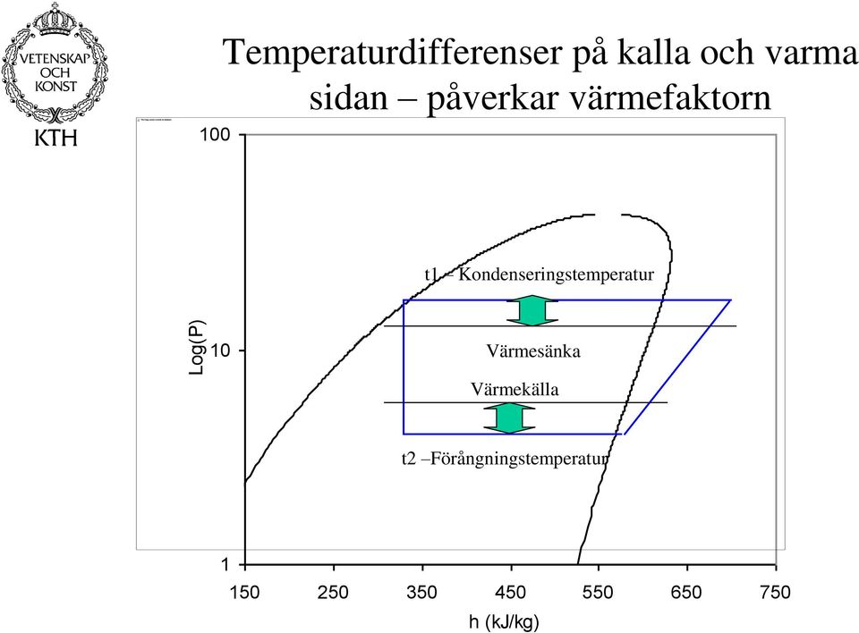 Kondenseringstemperatur 10 Värmesänka Värmekälla