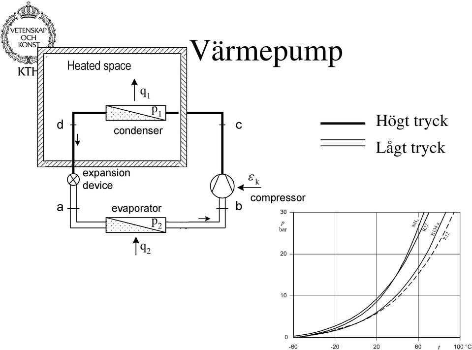 refrigerated device d c p1 evaporator a c Värmepump b c b k compressor k compressor high pressure side low