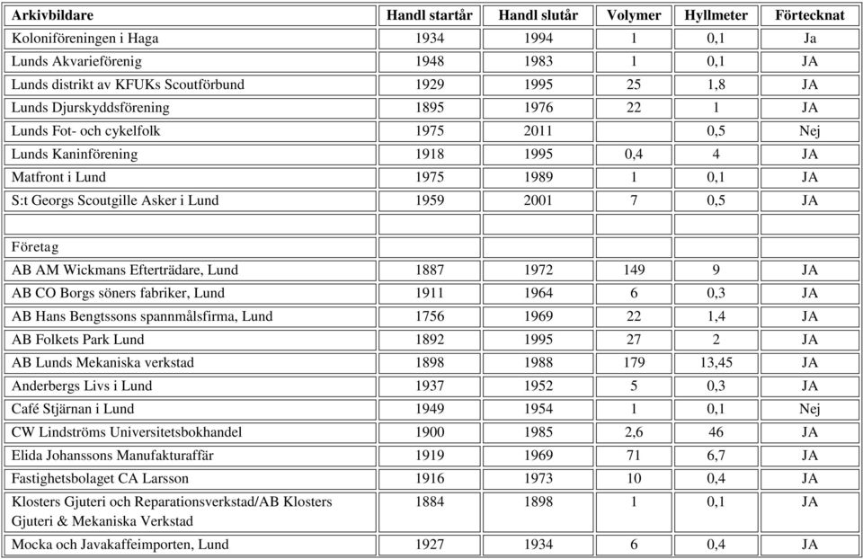 1972 149 9 JA AB CO Borgs söners fabriker, Lund 1911 1964 6 0,3 JA AB Hans Bengtssons spannmålsfirma, Lund 1756 1969 22 1,4 JA AB Folkets Park Lund 1892 1995 27 2 JA AB Lunds Mekaniska verkstad 1898