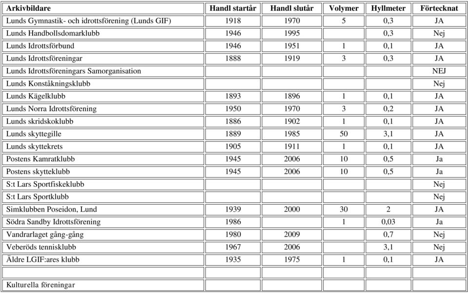 1889 1985 50 3,1 JA Lunds skyttekrets 1905 1911 1 0,1 JA Postens Kamratklubb 1945 2006 10 0,5 Ja Postens skytteklubb 1945 2006 10 0,5 Ja S:t Lars Sportfiskeklubb S:t Lars Sportklubb Simklubben