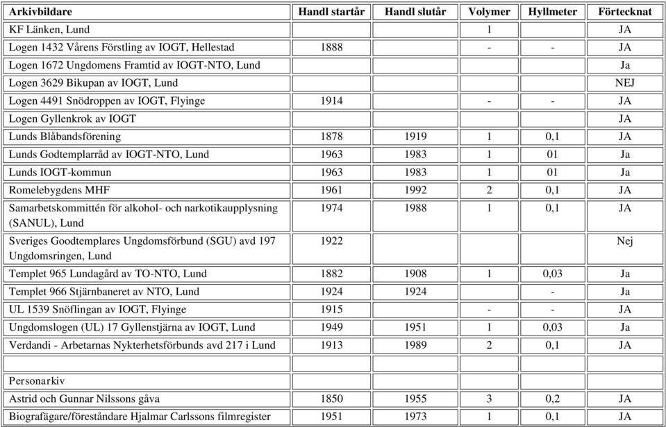 2 0,1 JA Samarbetskommittén för alkohol- och narkotikaupplysning (SANUL), Lund Sveriges Goodtemplares Ungdomsförbund (SGU) avd 197 Ungdomsringen, Lund Ja 1974 1988 1 0,1 JA 1922 Templet 965 Lundagård