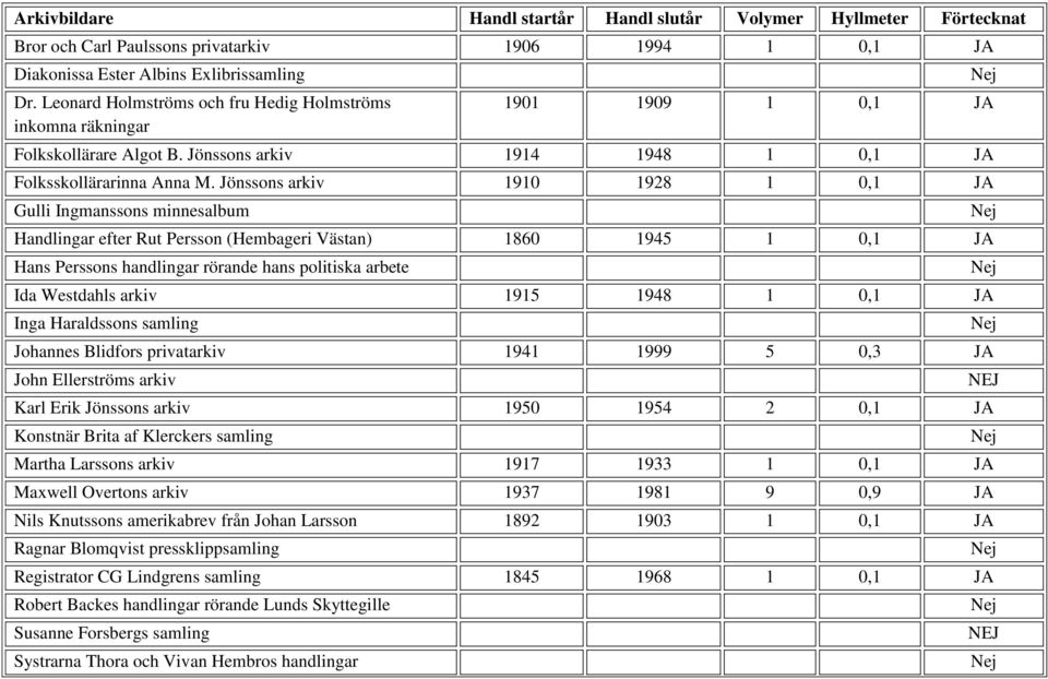 Jönssons arkiv 1910 1928 1 0,1 JA Gulli Ingmanssons minnesalbum Handlingar efter Rut Persson (Hembageri Västan) 1860 1945 1 0,1 JA Hans Perssons handlingar rörande hans politiska arbete Ida Westdahls