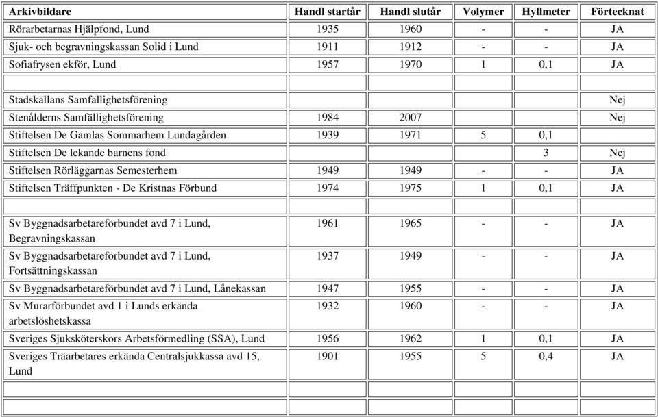 Träffpunkten - De Kristnas Förbund 1974 1975 1 0,1 JA Sv Byggnadsarbetareförbundet avd 7 i Lund, Begravningskassan Sv Byggnadsarbetareförbundet avd 7 i Lund, Fortsättningskassan 1961 1965 - - JA 1937