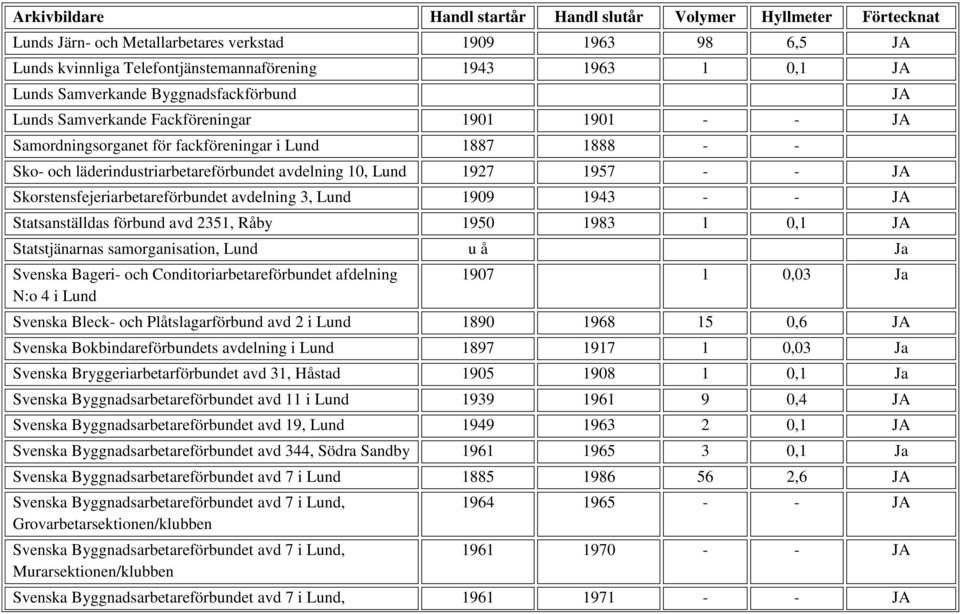 1909 1943 - - JA Statsanställdas förbund avd 2351, Råby 1950 1983 1 0,1 JA Statstjänarnas samorganisation, Lund u å Ja Svenska Bageri- och Conditoriarbetareförbundet afdelning N:o 4 i Lund 1907 1