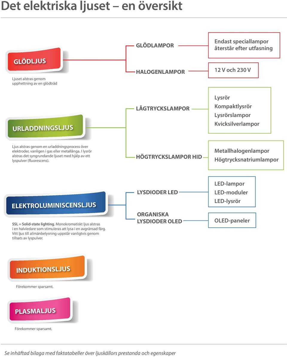 I lysrör alstras det syngrundande ljuset med hjälp av ett lyspulver (fluorescens). HÖGTRYCKSLAMPOR HID Metallhalogenlampor Högtrycksnatriumlampor ELEKTROLUMINISCENSLJUS SSL = Solid-state lighting.