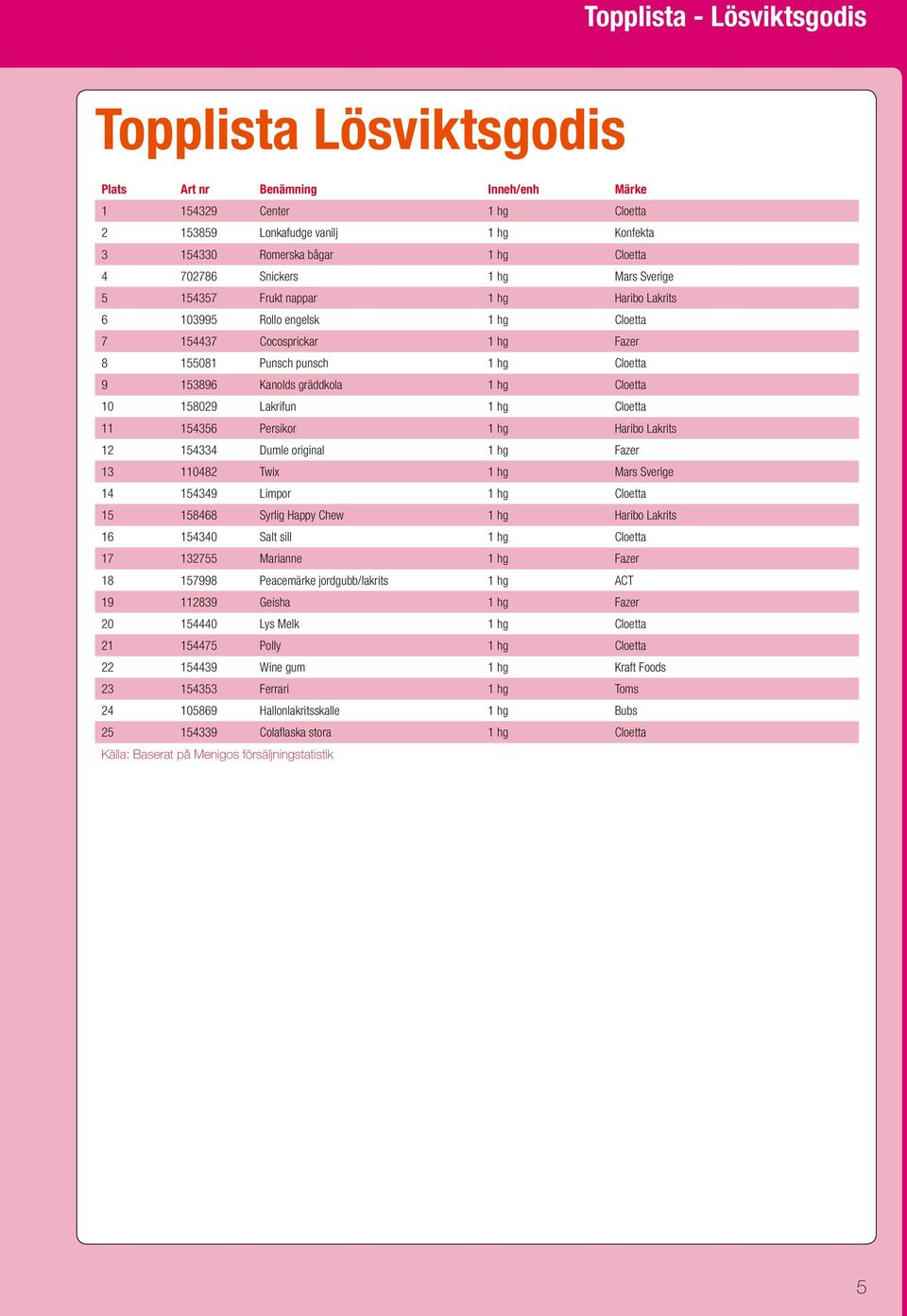 Cloetta 11 154356 Persikor Haribo Lakrits 12 154334 Dumle original Fazer 13 110482 Twix Mars Sverige 14 154349 Limpor Cloetta 15 158468 Syrlig Happy Chew Haribo Lakrits 16 154340 Salt sill Cloetta 17