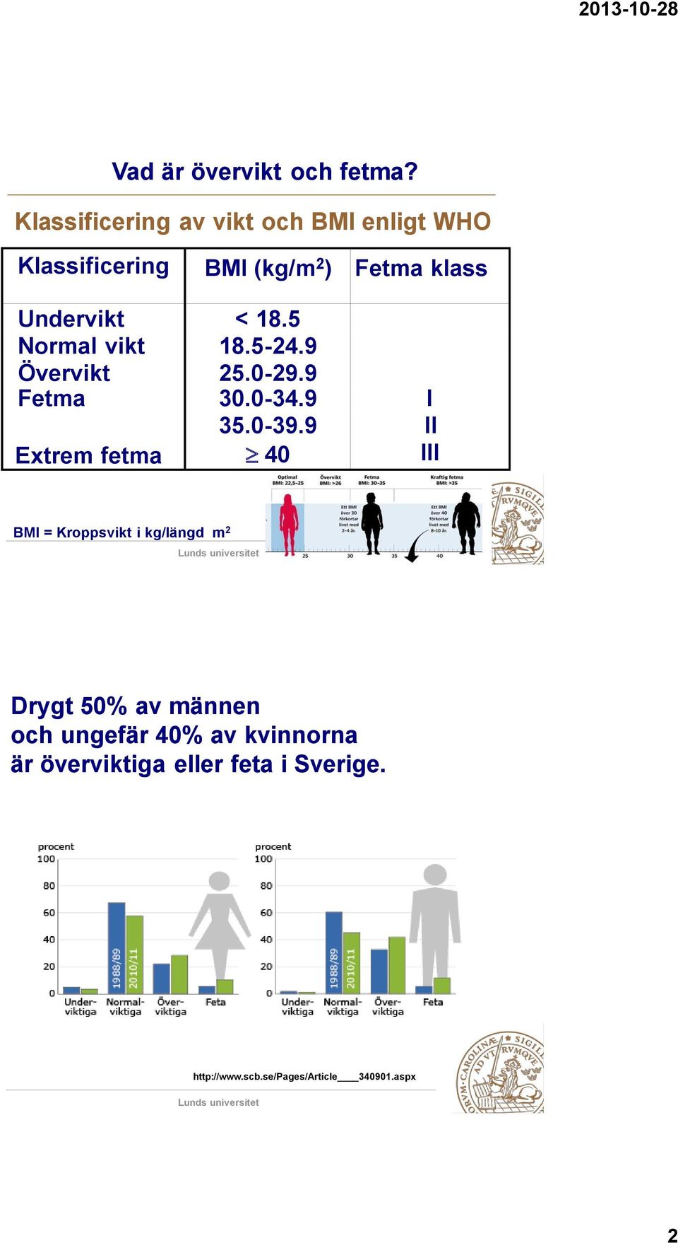 18.5 Normal vikt 18.5-24.9 Övervikt 25.0-29.9 Fetma 30.0-34.9 I 35.0-39.