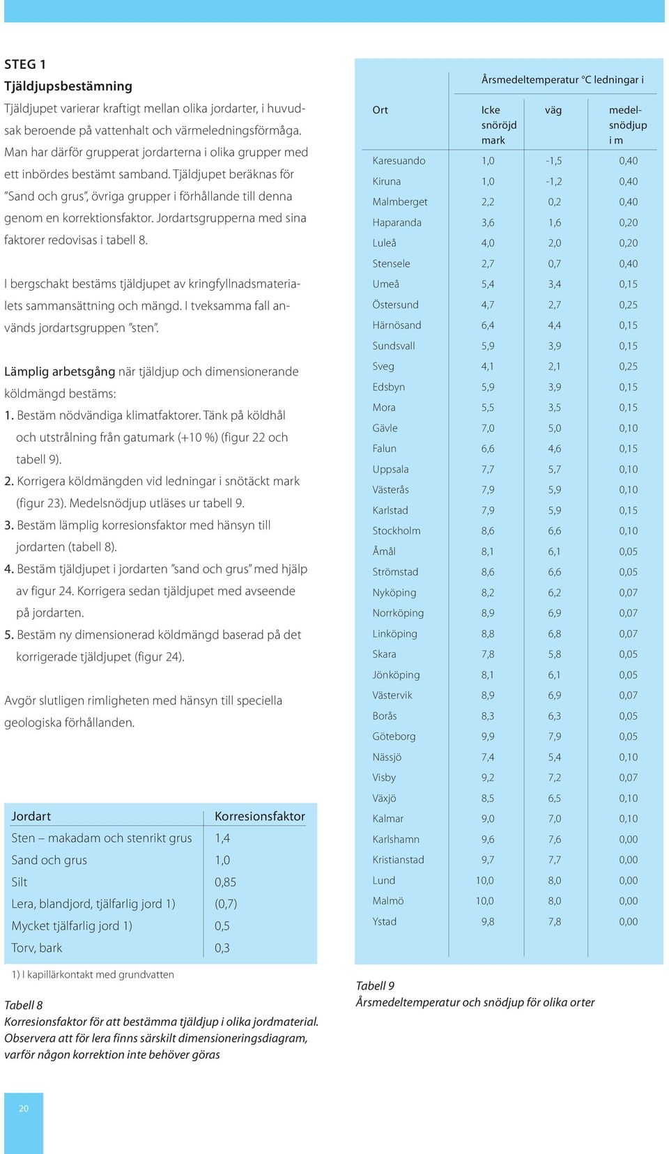 Jordartsgrupperna med sina faktorer redovisas i tabell 8. I bergschakt bestäms tjäldjupet av kringfyllnadsmaterialets sammansättning och mängd. I tveksamma fall används jordartsgruppen sten.