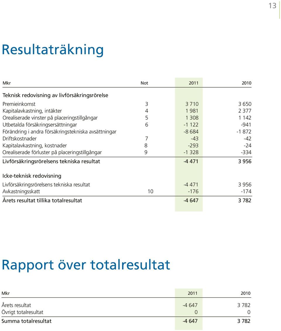 Orealiserade förluster på placeringstillgångar 9-1 328-334 Livförsäkringsrörelsens tekniska resultat -4 471 3 956 Icke-teknisk redovisning Livförsäkringsrörelsens tekniska resultat -4 471 3 956