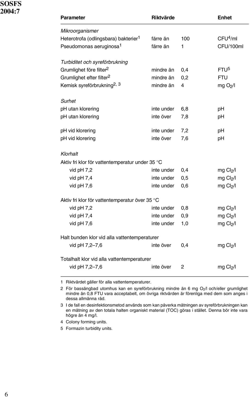 inte över 7,8 ph ph vid klorering inte under 7,2 ph ph vid klorering inte över 7,6 ph Klorhalt Aktiv fri klor för vattentemperatur under 35 C vid ph 7,2 inte under 0,4 mg Cl 2 /l vid ph 7,4 inte