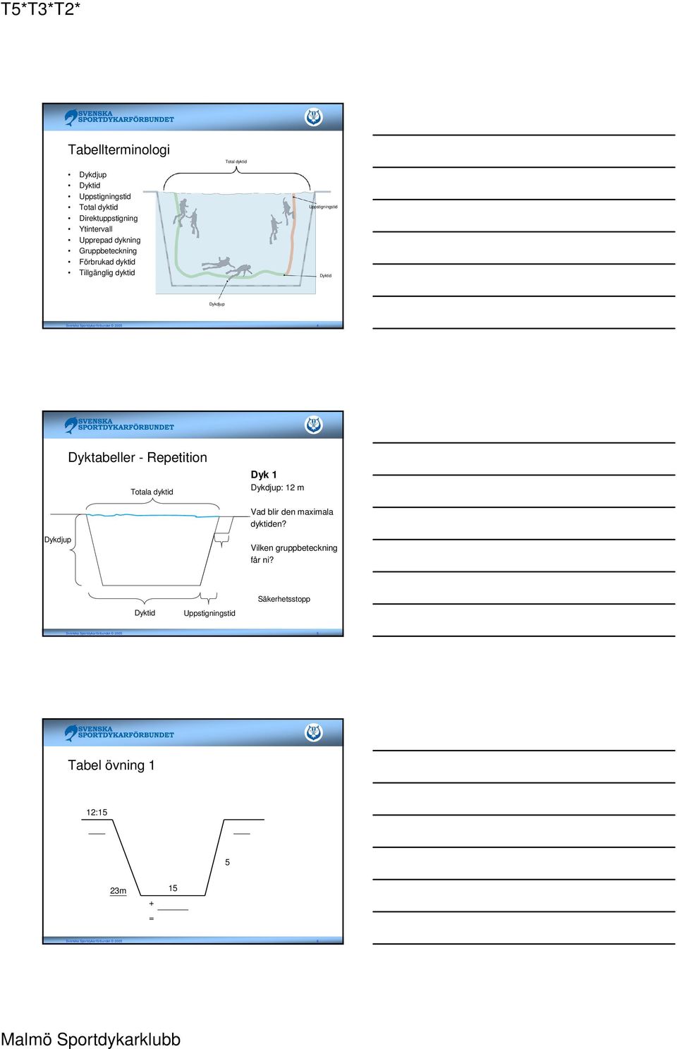 Dyktabeller - Repetition Totala dyktid Dyk 1 Dykdjup 12 m Vad blir den maximala dyktiden?