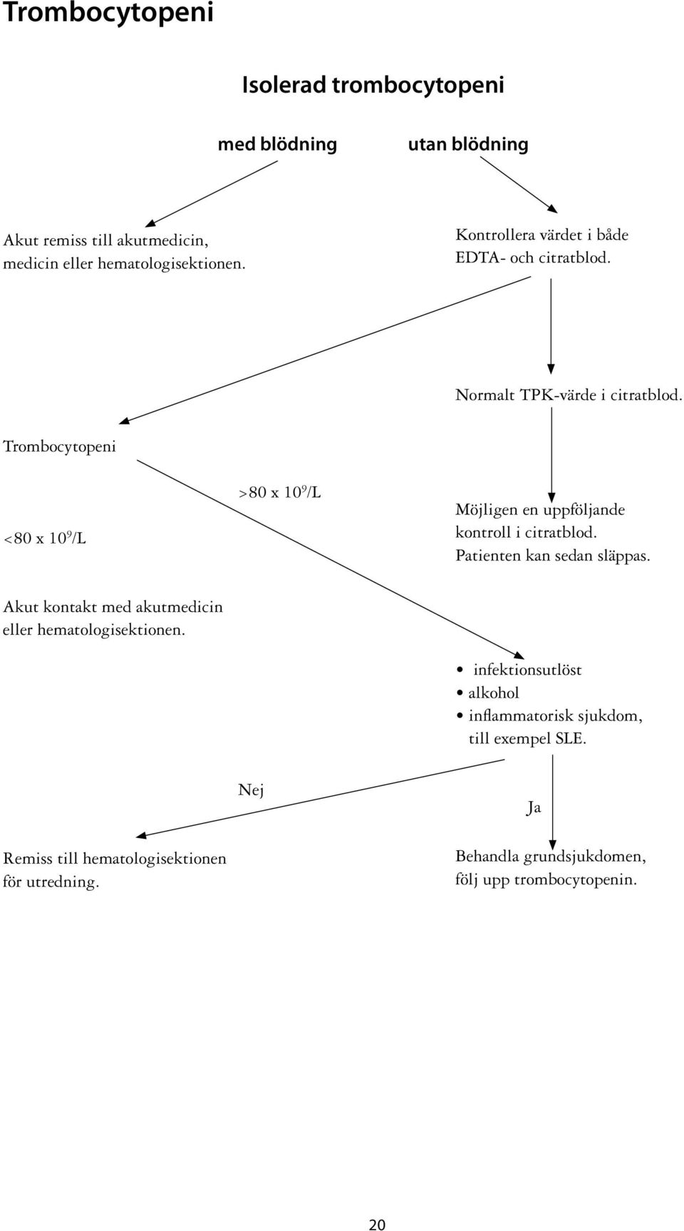 Trombocytopeni <80 x 10 9 /L >80 x 10 9 /L Möjligen en uppföljande kontroll i citratblod. Patienten kan sedan släppas.