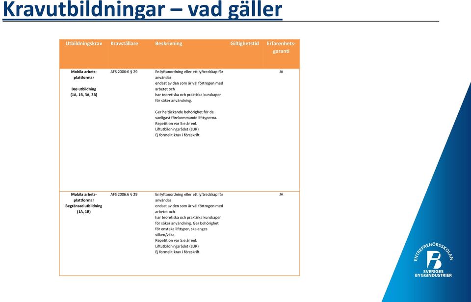 JA Ger heltäckande behörighet för de vanligast förekommande lifttyperna. Repetition var 5:e år enl. Liftutbildningsrådet (LUR) Ej formellt krav i föreskrift.