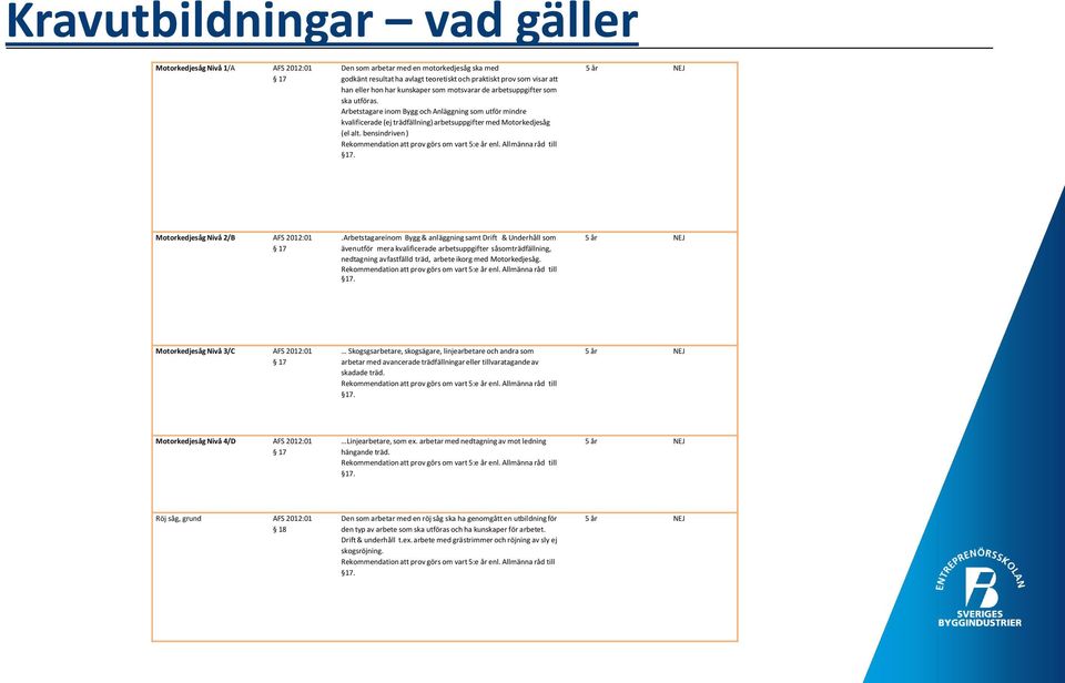 bensindriven ) Rekommendation att prov görs om vart 5:e år enl. Allmänna råd till 17. 5 år NEJ Motorkedjesåg Nivå 2/B AFS 2012:01 17.