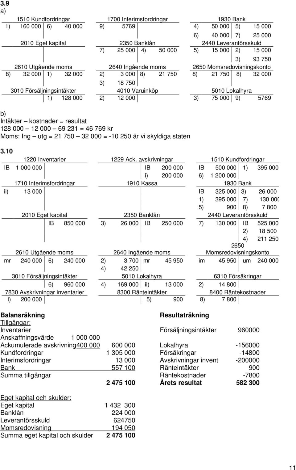 Varuinköp 5010 Lokalhyra 1) 128 000 2) 12 000 3) 75 000 9) 5769 b) Intäkter kostnader = resultat 128 000 12 000 69 231 = 46 769 kr Moms: Ing utg = 21 750 32 000 = -10 250 är vi skyldiga staten 3.