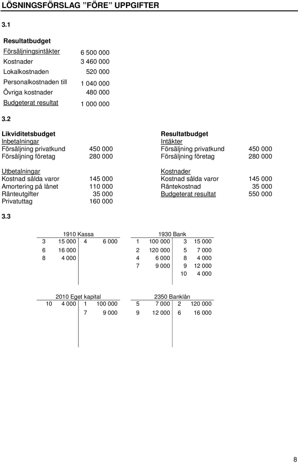 2 Likviditetsbudget Inbetalningar Försäljning privatkund 450 000 Försäljning företag 280 000 Utbetalningar Kostnad sålda varor 145 000 Amortering på lånet 110 000 Ränteutgifter 35 000 Privatuttag 160