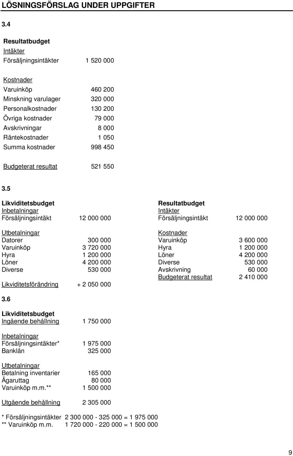 050 Summa kostnader 998 450 Budgeterat resultat 521 550 3.