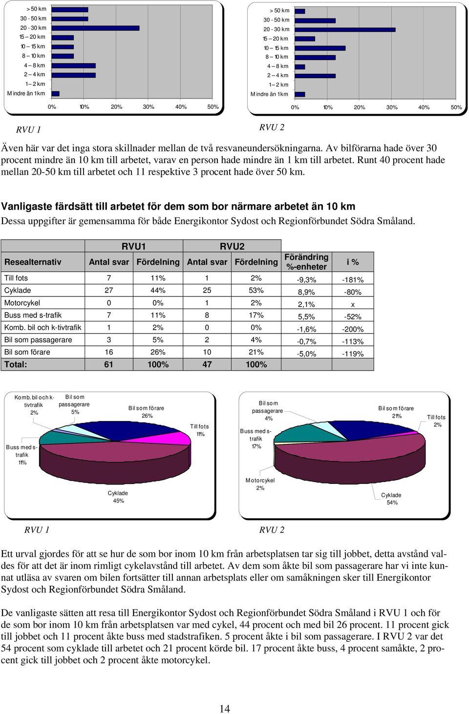 Av bilförarna hade över 30 procent mindre än 10 km till arbetet, varav en person hade mindre än 1 km till arbetet.