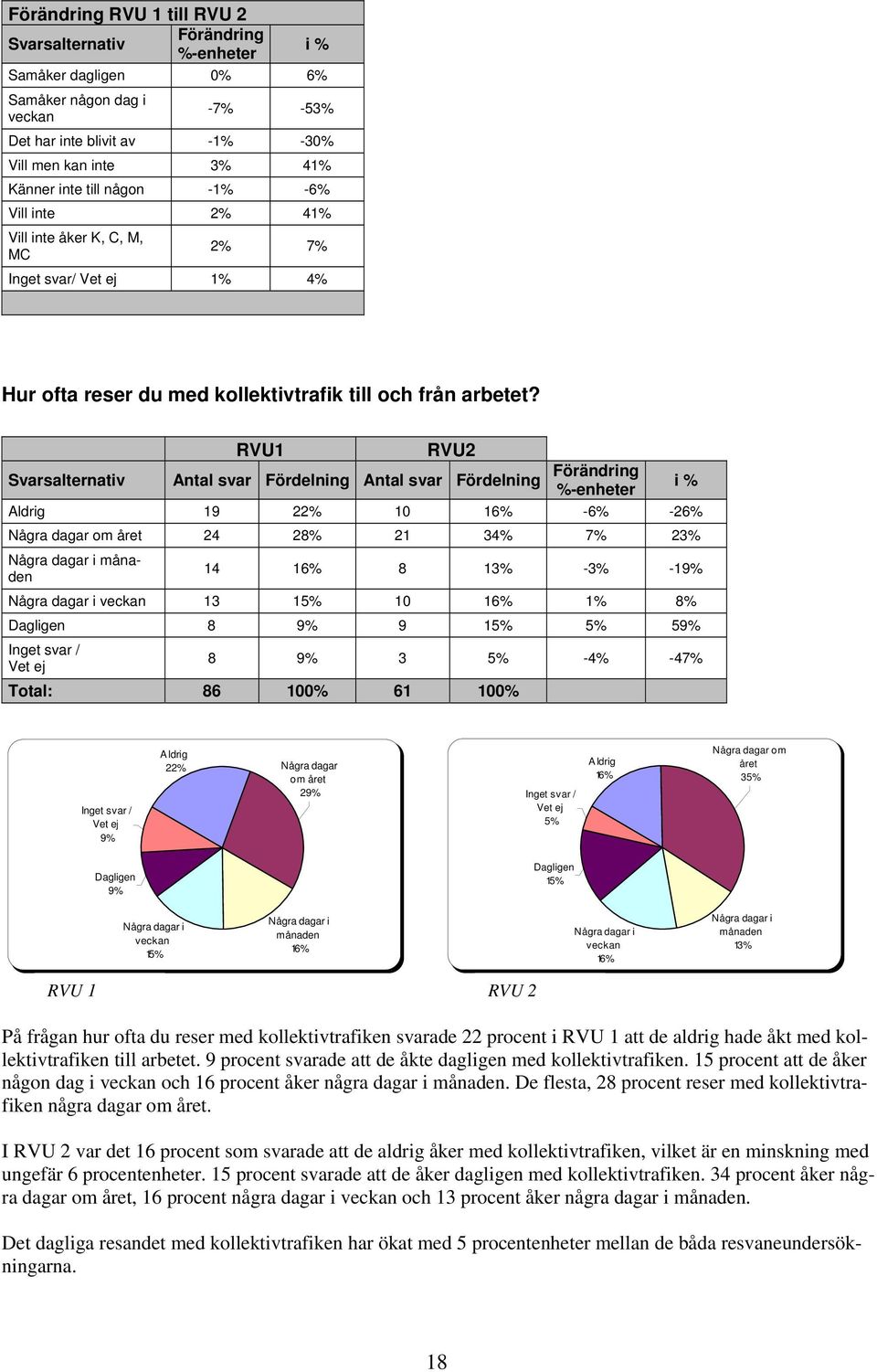 RVU1 RVU2 Svarsalternativ Antal svar Fördelning Antal svar Fördelning Förändring %-enheter Aldrig 19 22% 10 16% -6% -26% Några dagar om året 24 28% 21 34% 7% 23% Några dagar i månaden 14 16% 8 13%