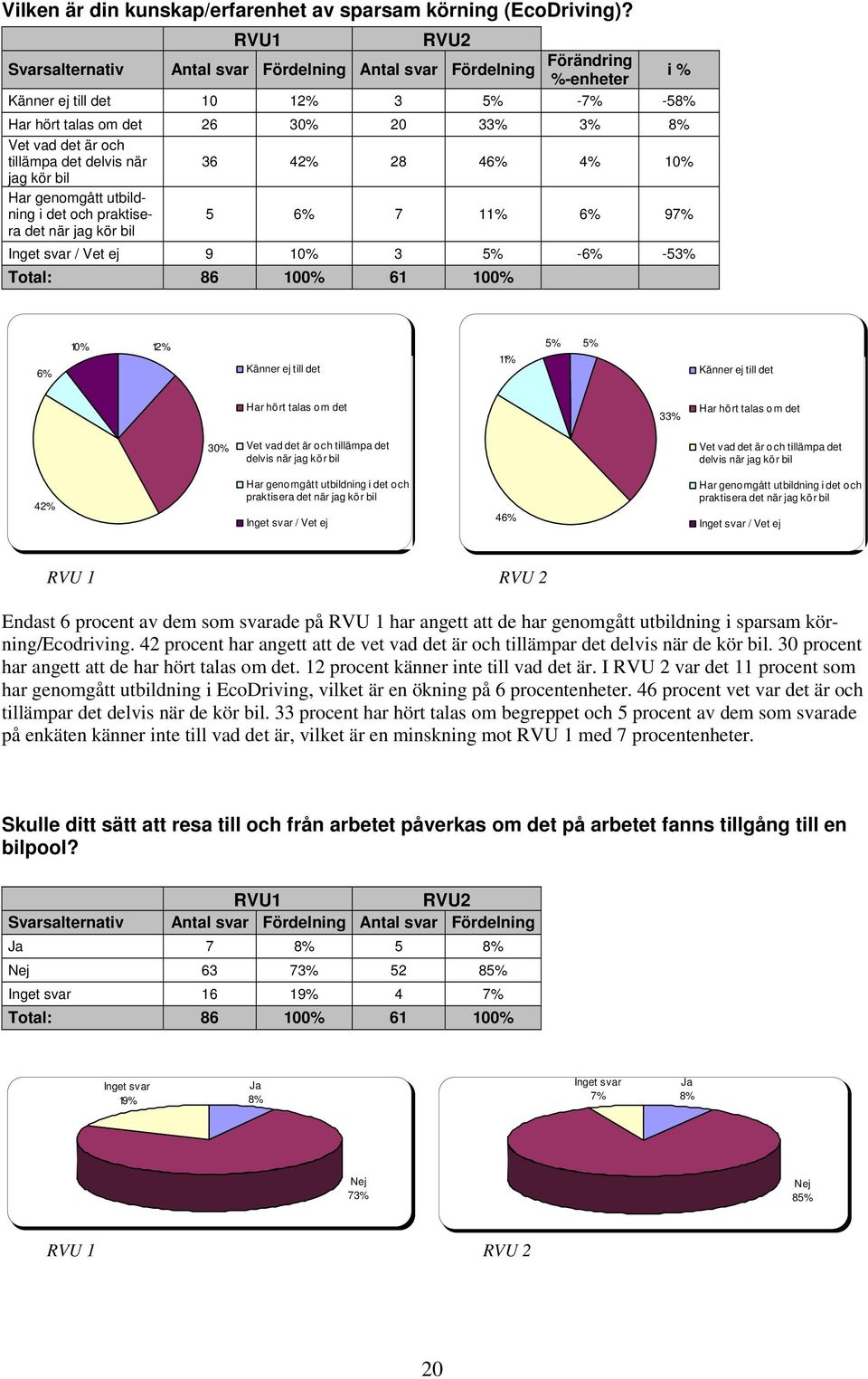 tillämpa det delvis när 36 42% 28 46% 4% 10% jag kör bil Har genomgått utbildning i det och praktisera 5 6% 7 11% 6% 97% det när jag kör bil Inget svar / Vet ej 9 10% 3 5% -6% -53% Total: 86 100% 61