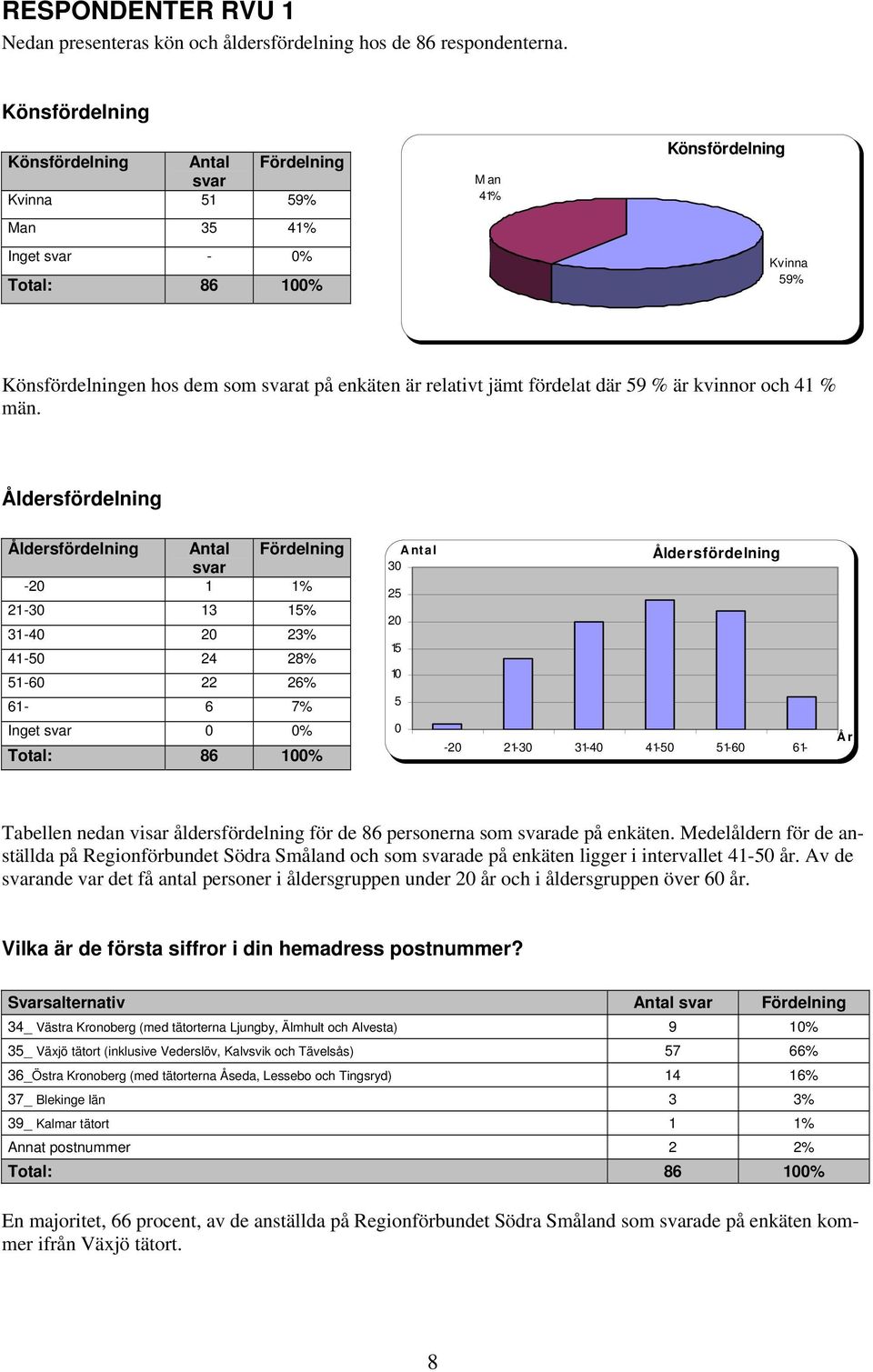 relativt jämt fördelat där 59 % är kvinnor och 41 % män.