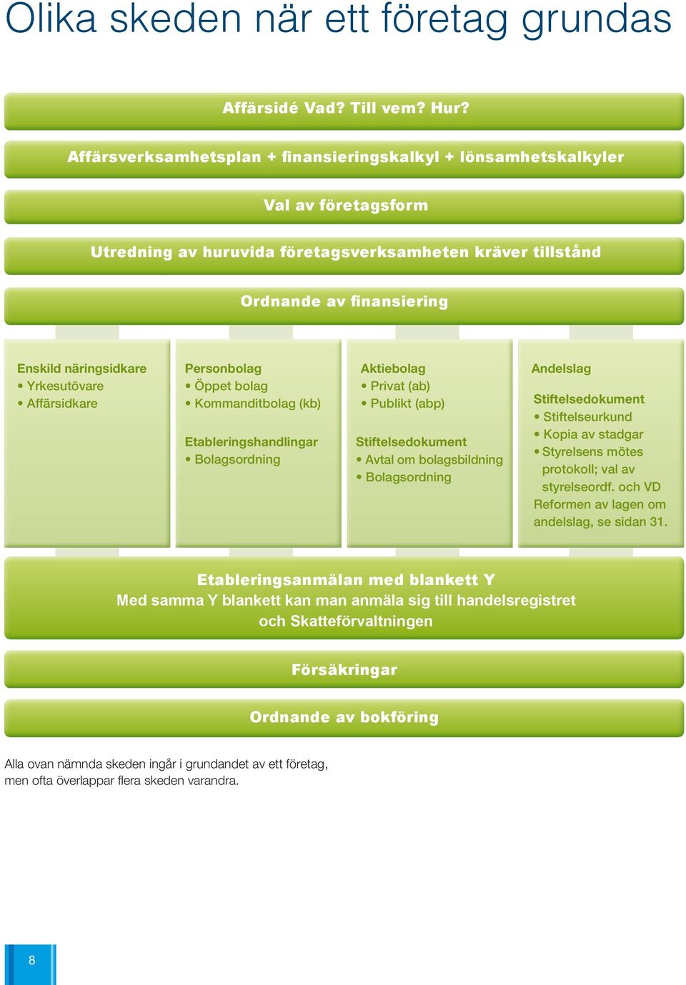 Yrkesutövare Affärsidkare Personbolag Öppet bolag Kommanditbolag (kb) Etableringshandlingar Bolagsordning Aktiebolag Privat (ab) Publikt (abp) Stiftelsedokument Avtal om bolagsbildning Bolagsordning