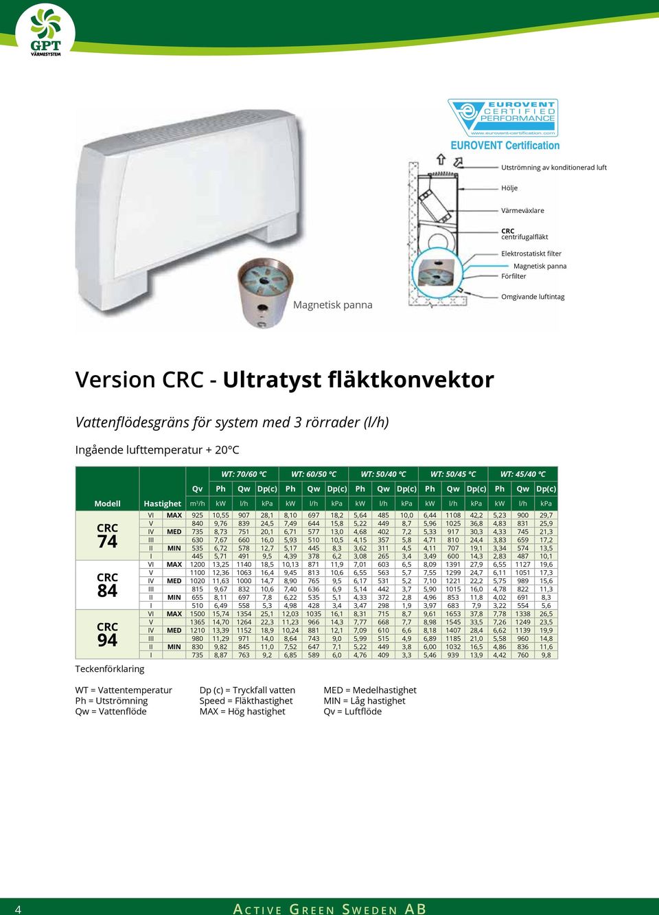 ºC Ph Qw Dp(c) Ph Qw Dp(c) Ph Qw Dp(c) Ph Qw Dp(c) Ph Qw Dp(c) m /h kw l/h kpa kw l/h kpa kw l/h kpa kw l/h kpa kw l/h kpa VI MAX 925 0,55 907 28, 8,0 697 8,2 5,64 485 0,0 6,44 08 42,2 5,2 900 29,7 V