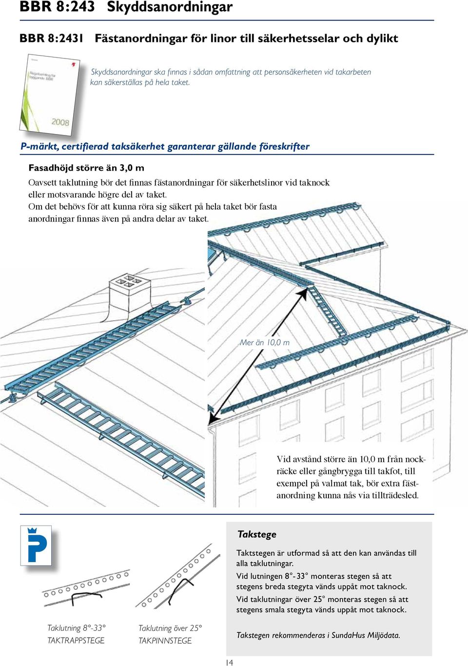P-märkt, certifierad taksäkerhet garanterar gällande föreskrifter Fasadhöjd större än 3,0 m Oavsett taklutning bör det finnas fästanordningar för säkerhetslinor vid taknock eller motsvarande högre
